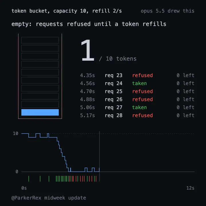 Анимация алгоритма token bucket лимитера: кадр ролика